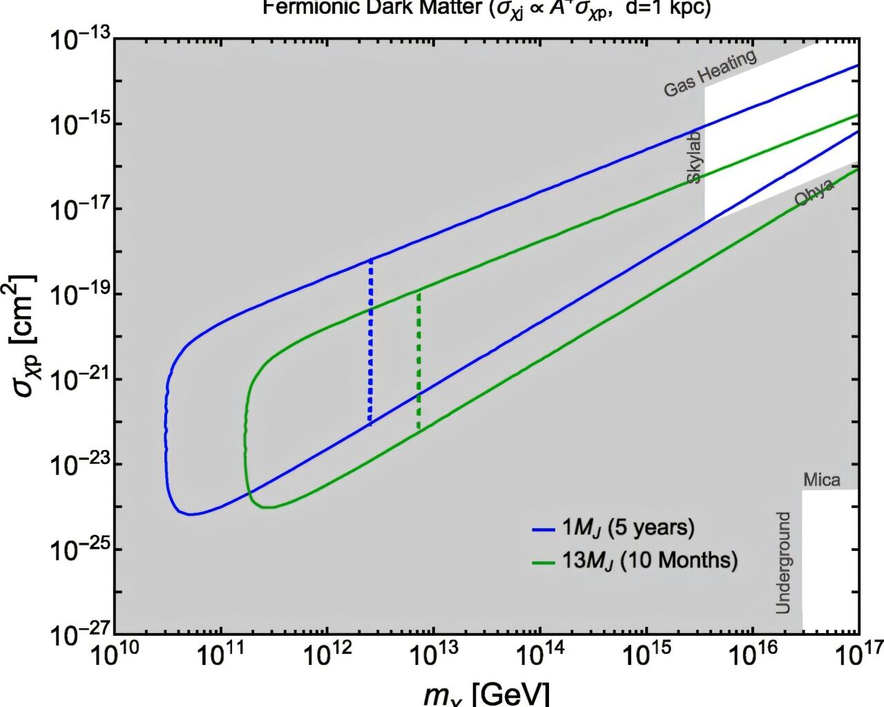 Dark matter in gas giants could collapse into detectable black holes, model suggests