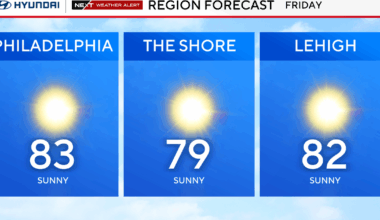 Hurricane Erin moves away from U.S. as Philadelphia region will be gorgeous Friday. Here's the forecast.