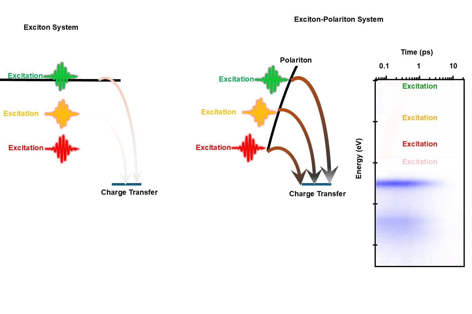 Scientists harness polaritons, making a leap in molecular charge transfer