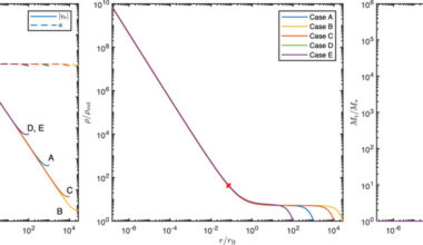 Self-consistent model incorporates gas self-gravity effects to address accretion across cosmic scales