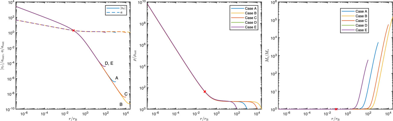 Self-consistent model incorporates gas self-gravity effects to address accretion across cosmic scales