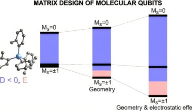 Advanced computer modeling predicts molecular-qubit performance
