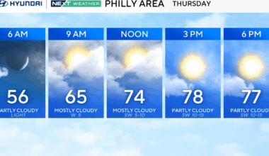 Partly sunny, dry Thursday in Philadelphia area; looking ahead to the Labor Day weekend weather forecast