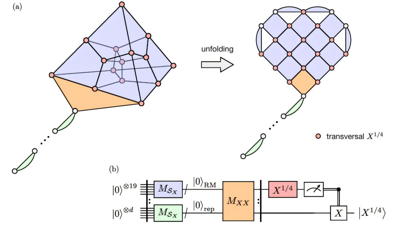 A low-cost protocol enables preparation of magic states and fault-tolerant universal quantum computation