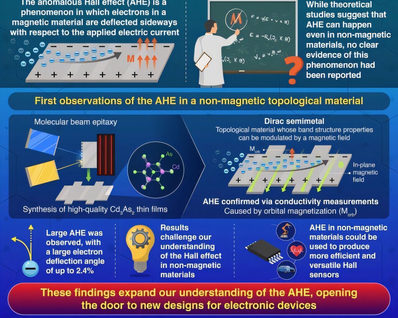 Physicists observe an elusive form of the Hall effect for the first time