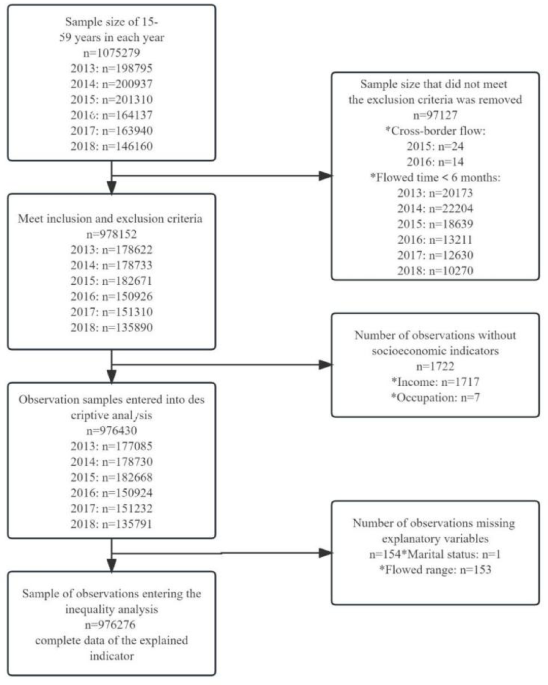 Inequalities and trends in access to health insurance and essential public health services among internal migrants in china: 2013 to 2018