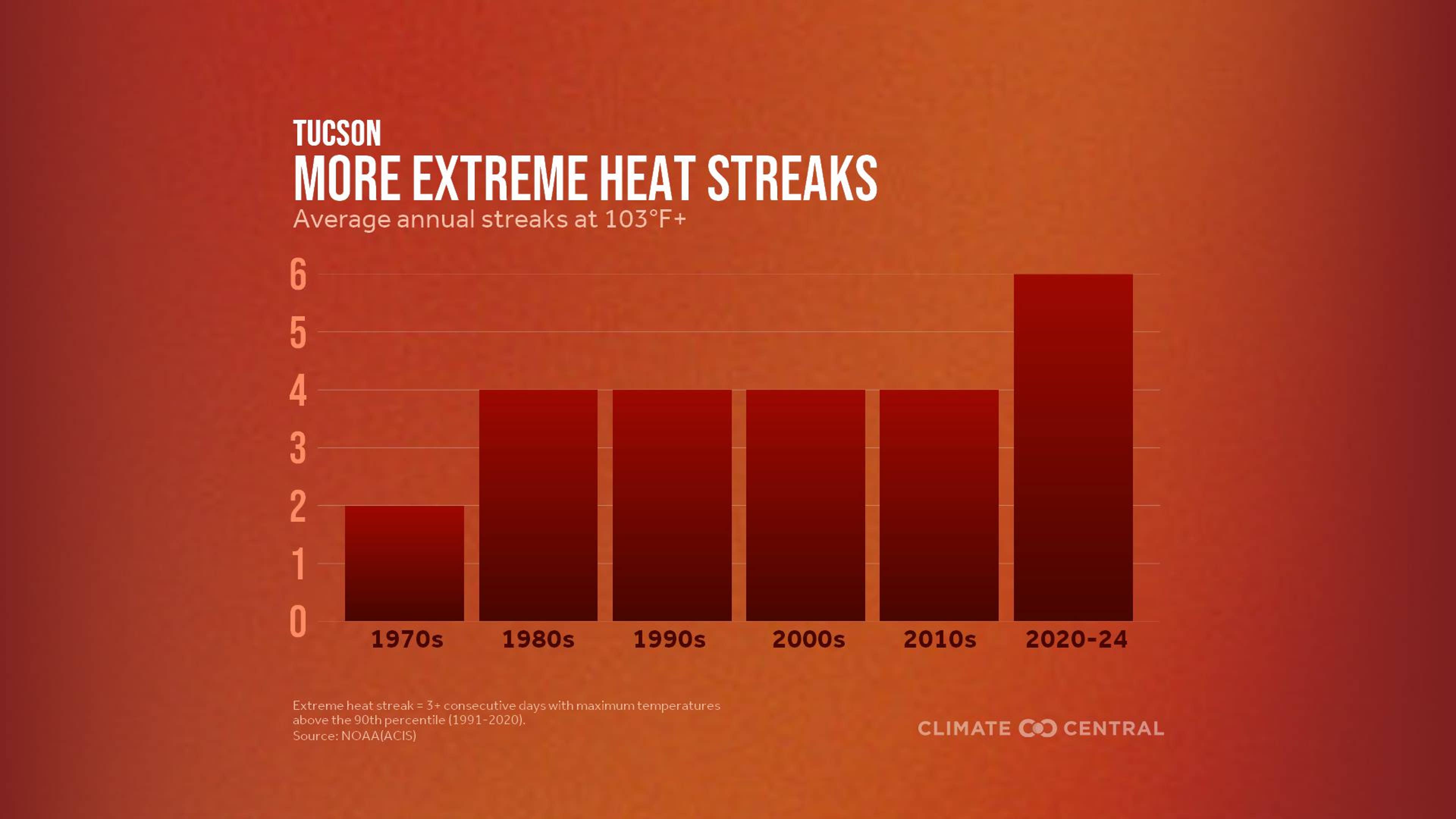 2025heatstreaks_tucson_en_title_lg.jpg