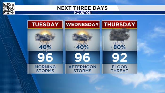 Storms moving out of Houston, but more ready to reload later this week