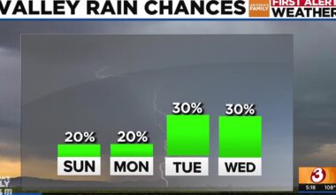 Storm chances roll in across Phoenix this week