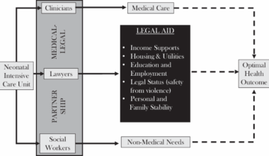 Continuum of care for patients through medical-legal partnership: improving the transition from NICU stay to home