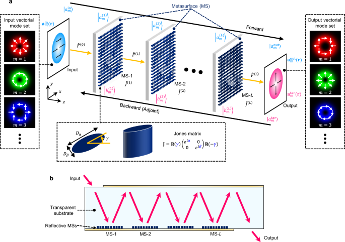 Complete vectorial optical mode converter using multi-layer metasurface