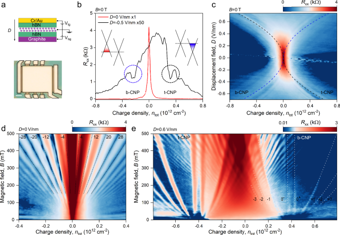 Milli-Tesla quantization enabled by tuneable Coulomb screening in large-angle twisted graphene