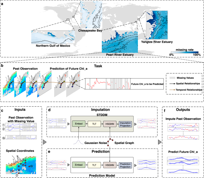 AI-powered spatiotemporal imputation and prediction of chlorophyll-a concentration in coastal ecosystems