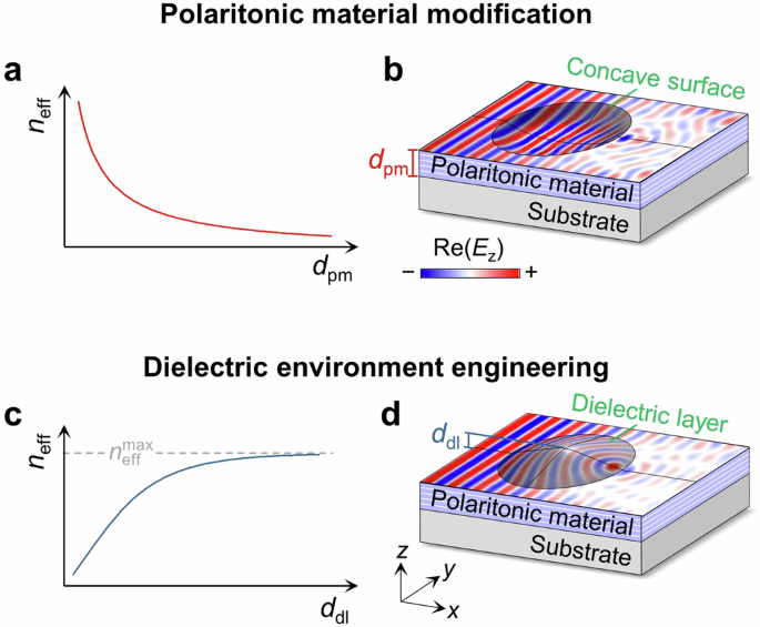 A lithography-free approach to polaritonic Luneburg lenses