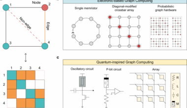 Next-generation graph computing with electric current-based and quantum-inspired approaches