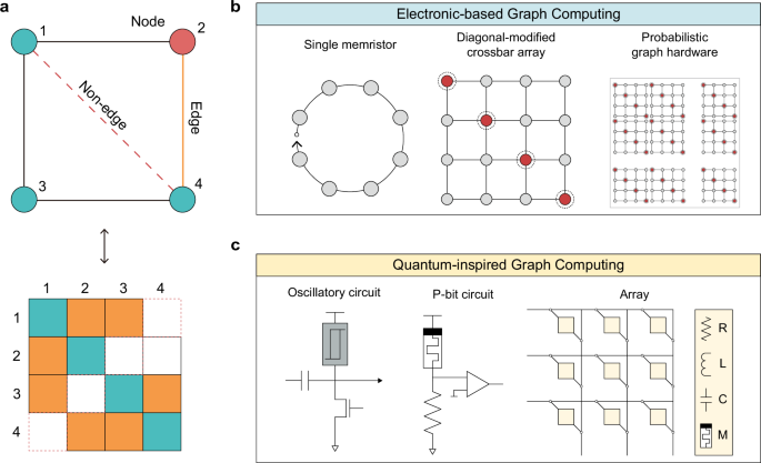 Next-generation graph computing with electric current-based and quantum-inspired approaches