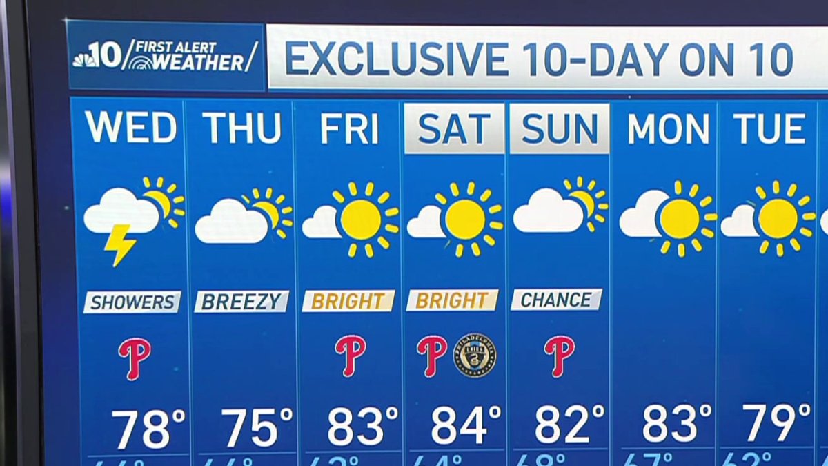 Showers and cool temps for Wednesday – NBC10 Philadelphia