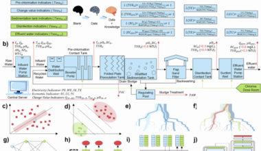 Knowledge embedding and interpretable machine learning optimize comprehensive benefits for water treatment