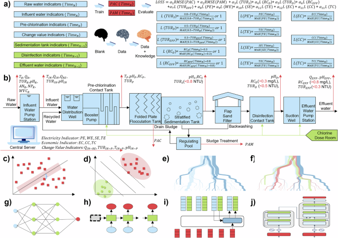 Knowledge embedding and interpretable machine learning optimize comprehensive benefits for water treatment