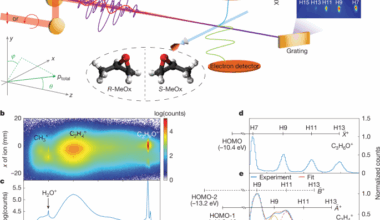 Attosecond control and measurement of chiral photoionization dynamics