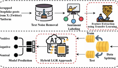 Sentiment analysis for deepfake X posts using novel transfer learning based word embedding and hybrid LGR approach