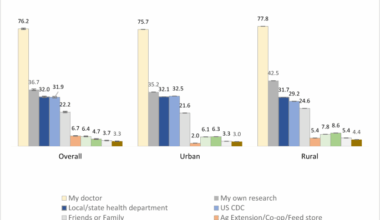 U.S. trust in physicians as key public health messengers during the H5N1 avian influenza outbreak