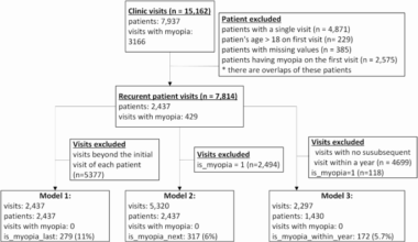 Predicting onset of myopic refractive error in children using machine learning on routine pediatric eye examinations only