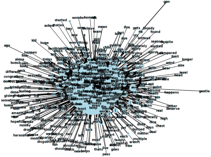 Natural language processing reveals network structure of pain communication in social media using discrete mathematical analysis