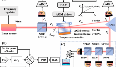 Laser power stabilization using conservation law in acoustic optic modulator