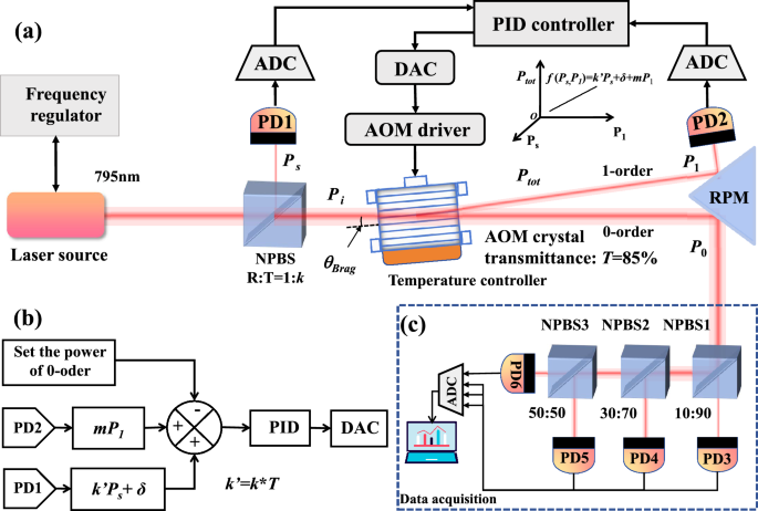 Laser power stabilization using conservation law in acoustic optic modulator