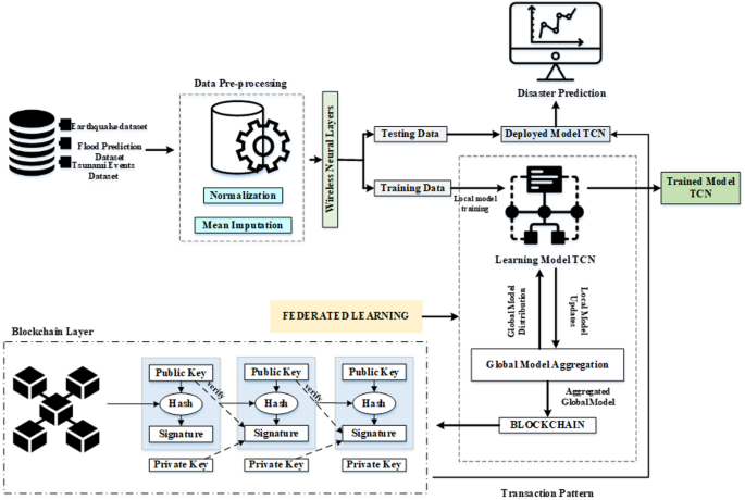 Design of mTCN framework for disaster prediction a fusion of massive machine type communications and temporal convolutional networks