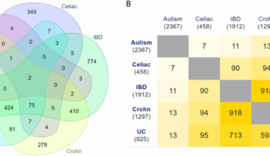 Exploring the shared genetic basis between autism spectrum disorder and gastrointestinal disorders: a bioinformatic study