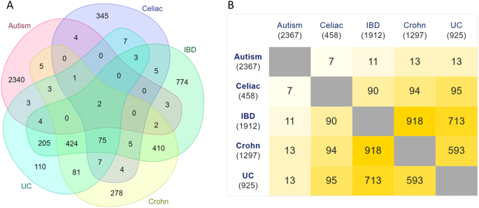 Exploring the shared genetic basis between autism spectrum disorder and gastrointestinal disorders: a bioinformatic study