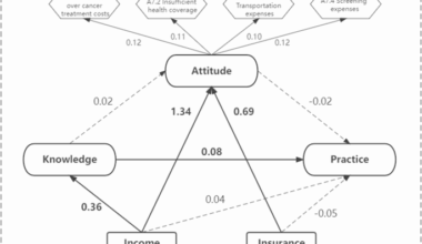 Knowledge, attitude, and practice among non-breast cancer women towards breast cancer screening with a focus on economic factors