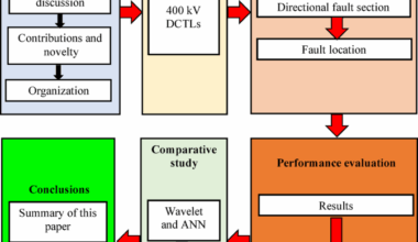 Deep learning and wavelet packet transform for fault diagnosis in double circuit transmission lines