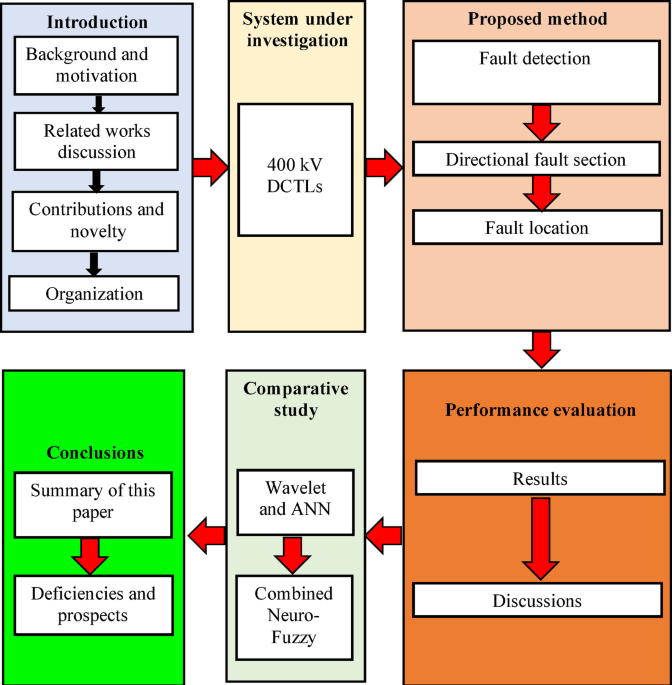 Deep learning and wavelet packet transform for fault diagnosis in double circuit transmission lines