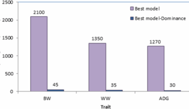 Improvement in genetic evaluation of quantitative traits in sheep by enriching genetic model with dominance effects
