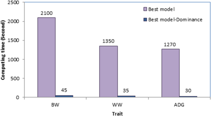 Improvement in genetic evaluation of quantitative traits in sheep by enriching genetic model with dominance effects