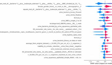 Machine learning to predict bacteriuria in the emergency department