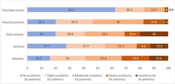 Health-related quality of life and patient experiences regarding care transitions in hospitalized older patients with chronic diseases