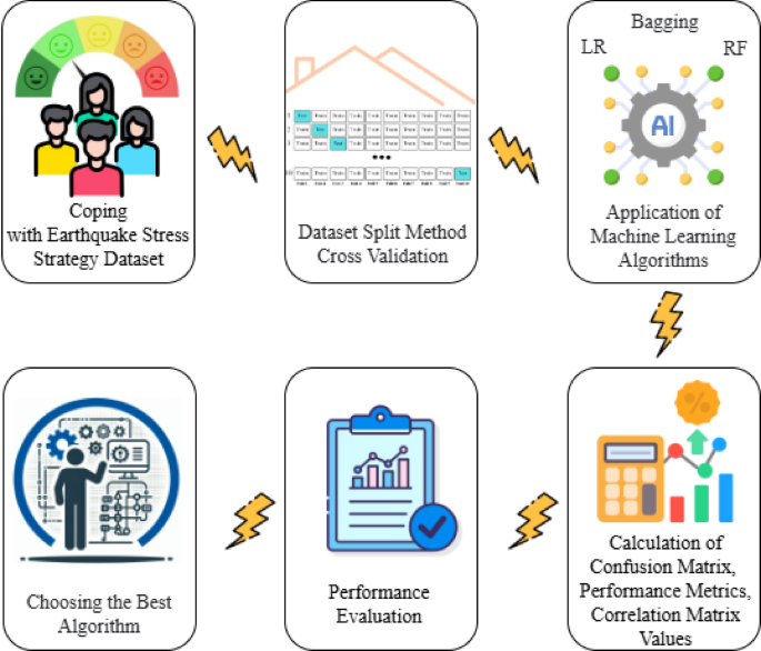 Assessment of university students’ earthquake coping strategies using artificial intelligence methods