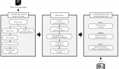 AI big model and text mining-driven framework for urban greening policy analysis