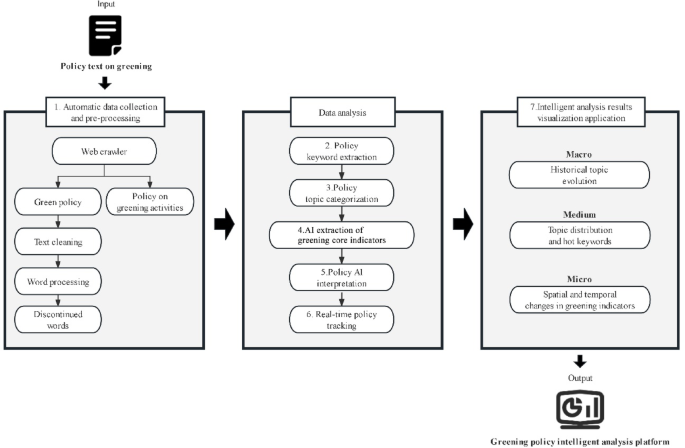 AI big model and text mining-driven framework for urban greening policy analysis