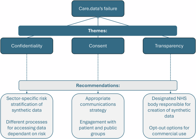 Lessons for synthetic data from care.data’s past