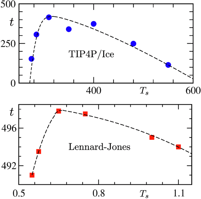 Simulations of Mpemba effect in water and Lennard-Jones models