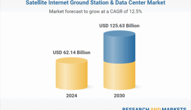 Satellite Internet Ground Station & Data Center Market Forecast Report to 2030, with Profiles of Viasat, SES, Hughes Network Systems, Intelsat, Telesat Canada, Gilat Satellite Networks, and More