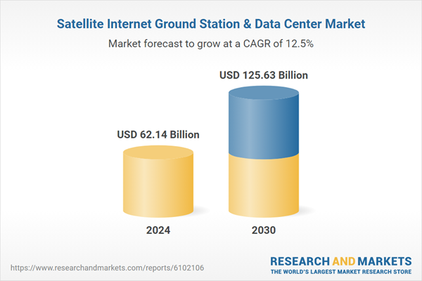 Satellite Internet Ground Station & Data Center Market Forecast Report to 2030, with Profiles of Viasat, SES, Hughes Network Systems, Intelsat, Telesat Canada, Gilat Satellite Networks, and More