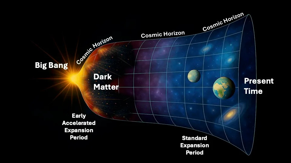 An infographic with a sideways bell shaped structure, with the Big Bang at the close of the bell on the left and present time where the bell opens on the right, with various time stamps of the universe's development in between