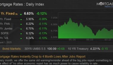 Mortgage Rates Instantly Drop to 4 Month Lows After Jobs Report