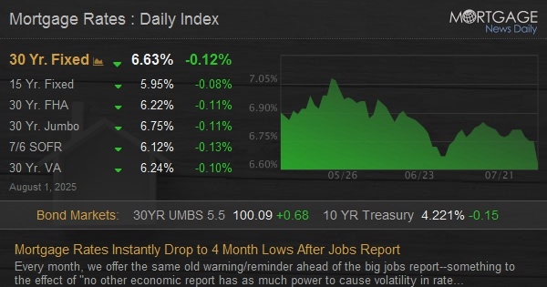 Mortgage Rates Instantly Drop to 4 Month Lows After Jobs Report